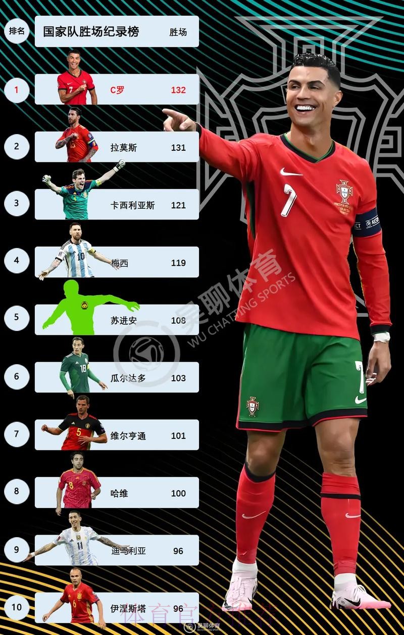 最新世界杯巴西C罗数据统计最新更新 最新世界杯巴西C罗数据统计最新更新